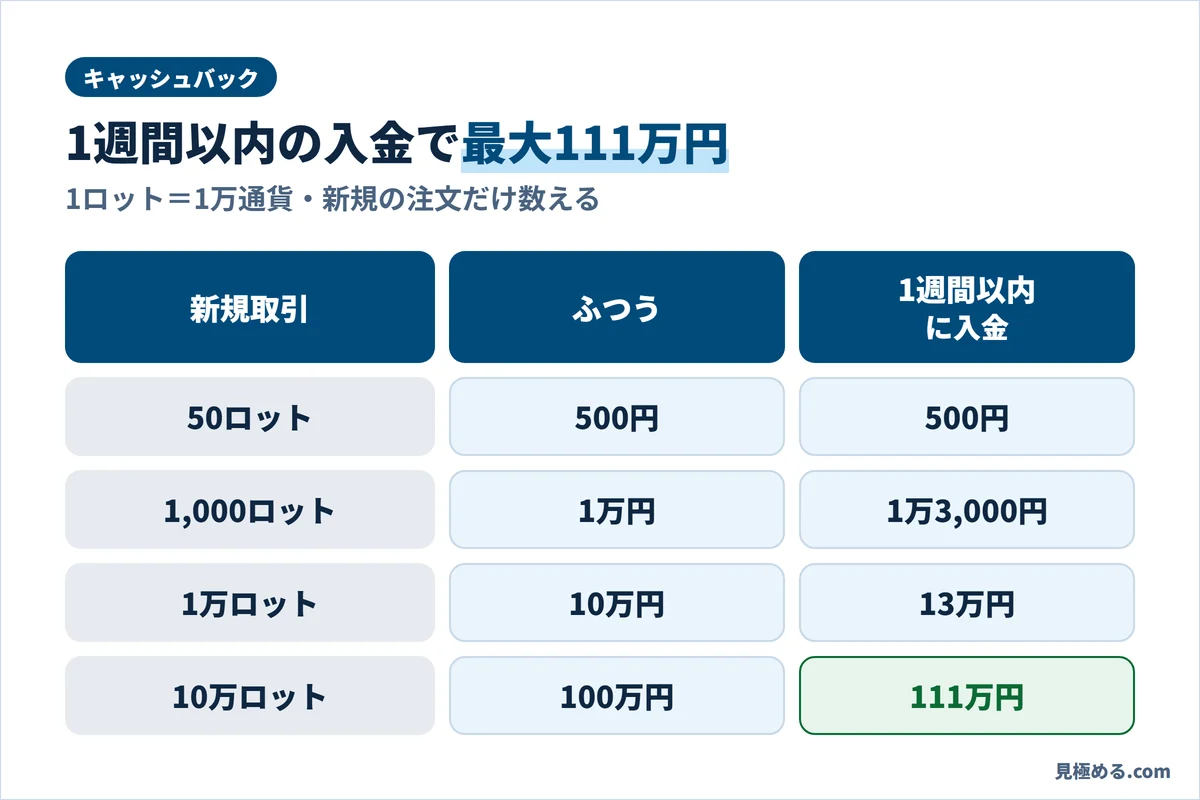 新規取引の量ともらえる額。50ロットで500円、1,000ロットで1万円(1週間以内の入金なら1万3,000円)、1万ロットで10万円(13万円)、10万ロットで100万円(111万円)