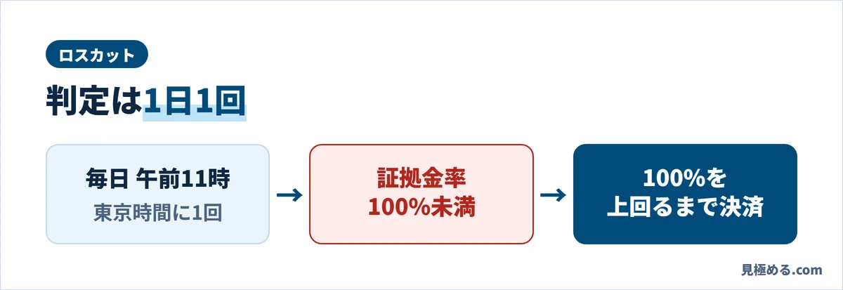 IG証券のロスカットは毎日東京時間の午前11時に1回だけ判定。証拠金率100%未満なら、100%を上回るまで決済