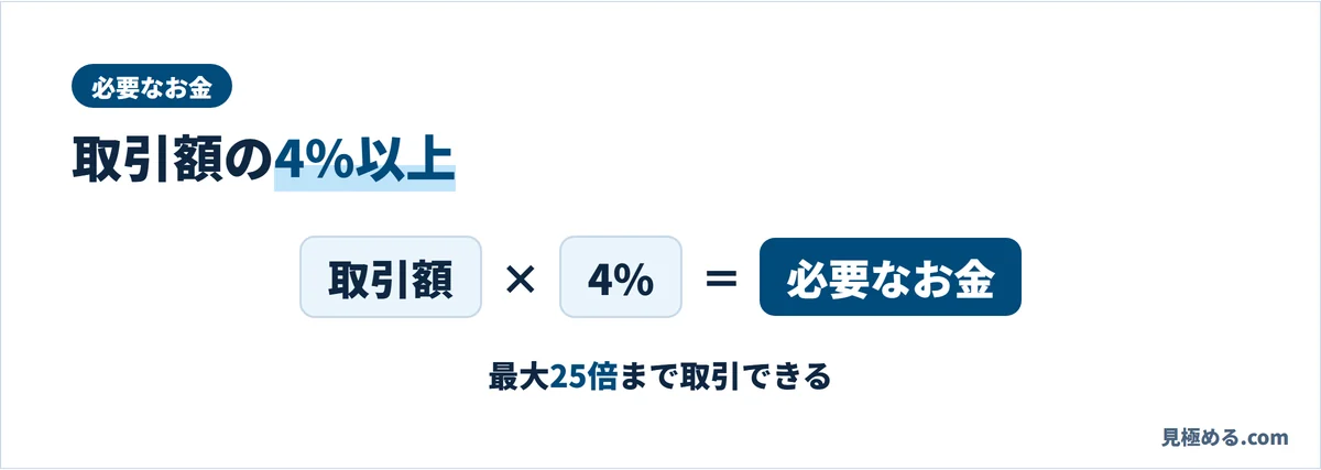 IG証券で必要なお金は取引額の4%以上。最大25倍