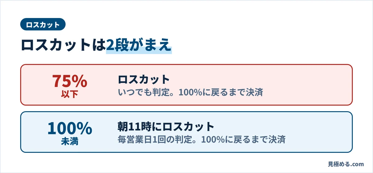 IG証券のロスカット。いつでも75%以下で、朝11時の判定では100%未満で、100%に戻るまで決済