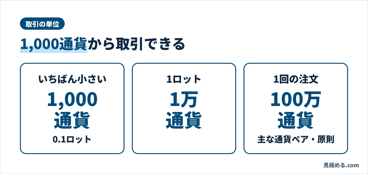 IG証券の取引の単位。いちばん小さい単位は0.1ロット(1,000通貨)、1ロットは1万通貨、1回の注文は主な通貨ペアで原則100ロット(100万通貨)まで