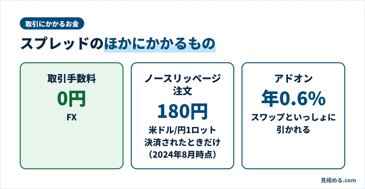 IG証券のFXのコスト。取引手数料0円、ノースリッページ注文の保証料は米ドル/円1ロットで180円(2024年8月時点)、アドオンは年0.6%