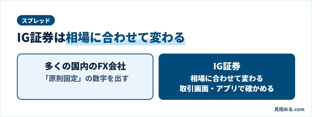 多くの国内のFX会社は原則固定の数字を出すが、IG証券のスプレッドは相場に合わせて変わる。取引画面とアプリで確かめる