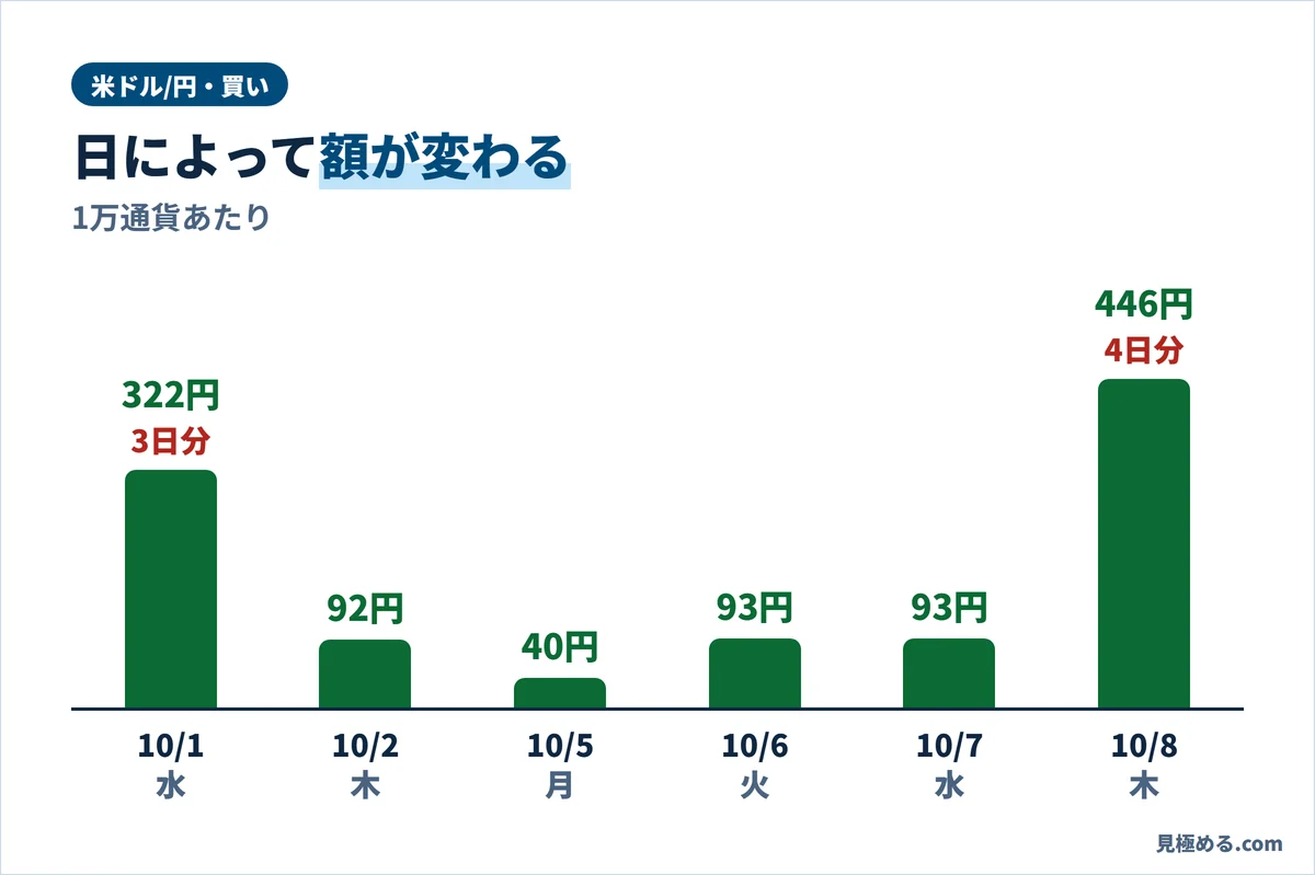 米ドル/円・買いのスワップの日ごとの額。10月1日は3日分で322円、2日92円、5日40円、6日93円、7日93円、8日は4日分で446円