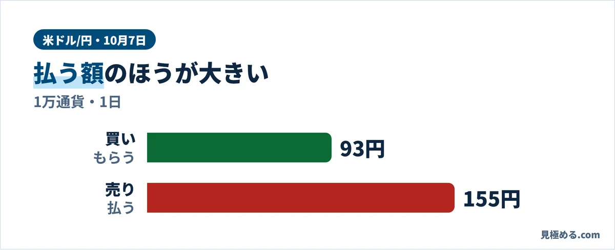 10月7日の米ドル/円のスワップ。買いでもらうのは93円、売りで払うのは155円(1万通貨・1日)