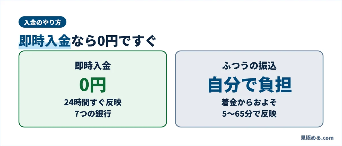 即時入金は手数料0円で24時間すぐ反映（7つの銀行）。ふつうの振込は手数料が自分の負担で、着金からおよそ5〜65分で反映