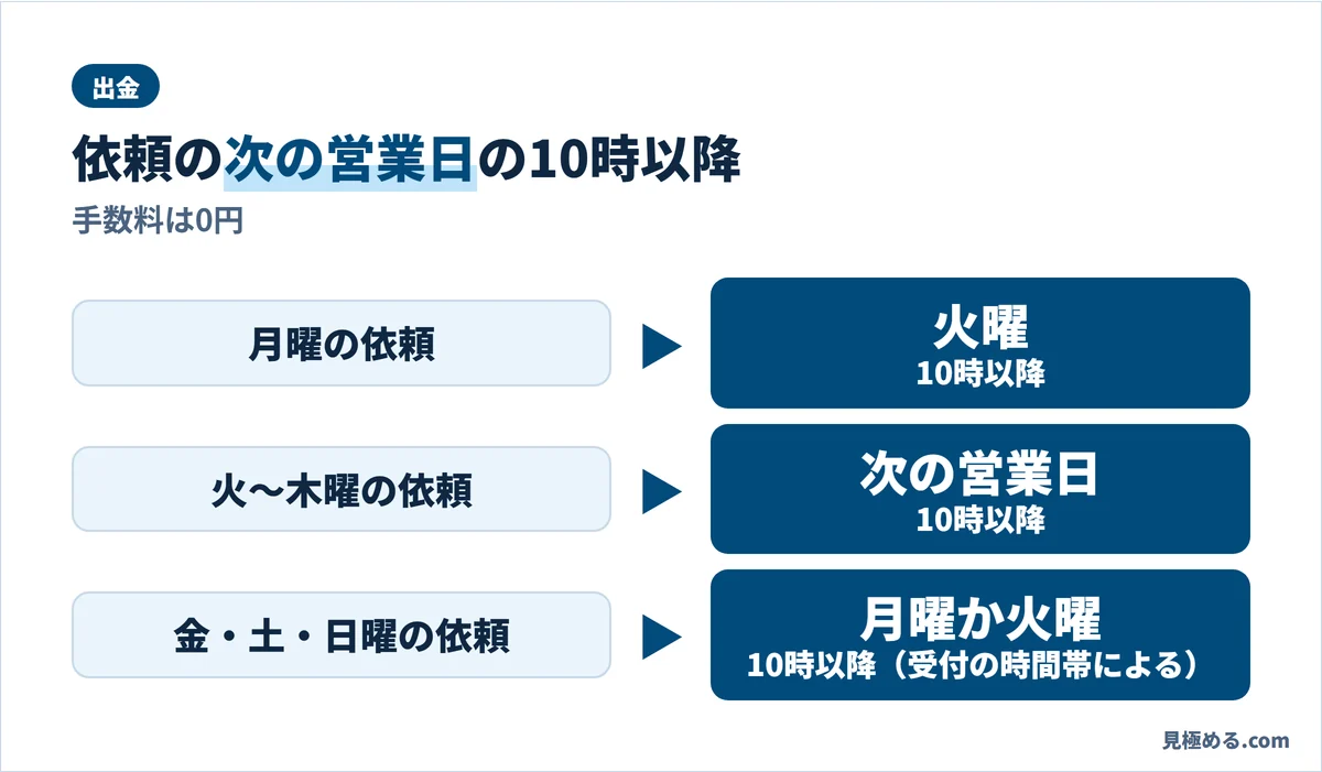 出金が届く日。月曜の依頼は火曜10時以降、火〜木曜の依頼は次の営業日10時以降、金・土・日曜の依頼は月曜か火曜の10時以降。手数料は0円
