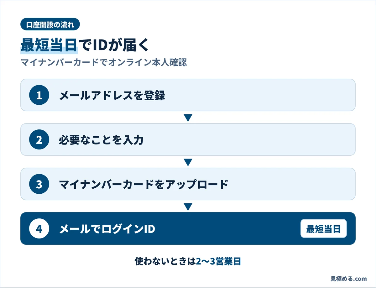 インヴァスト証券の口座開設の流れ。メール登録、入力、マイナンバーカードのアップロード、最短当日にメールでログインIDが届く