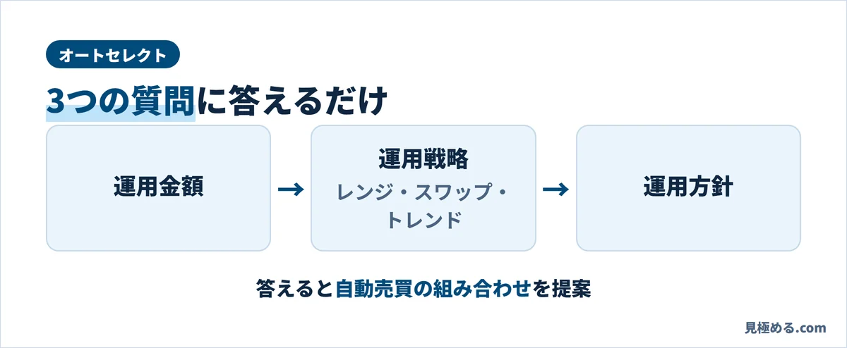 オートセレクトは運用金額、運用戦略（レンジ・スワップ・トレンド）、運用方針の3つに答えると、自動売買の組み合わせを提案する