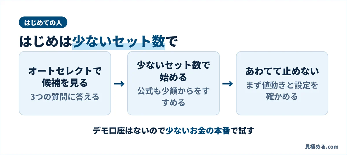 はじめての人の使い方。オートセレクトで候補を見る、少ないセット数で始める、あわてて止めない。デモ口座はないので少ないお金の本番で試す