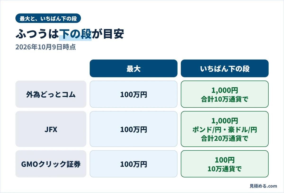最大の額といちばん下の段。外為どっとコムは最大100万円・下の段は合計10万通貨で1,000円、JFXは最大100万円・下の段は20万通貨で1,000円、GMOクリック証券は最大100万円・下の段は10万通貨で100円