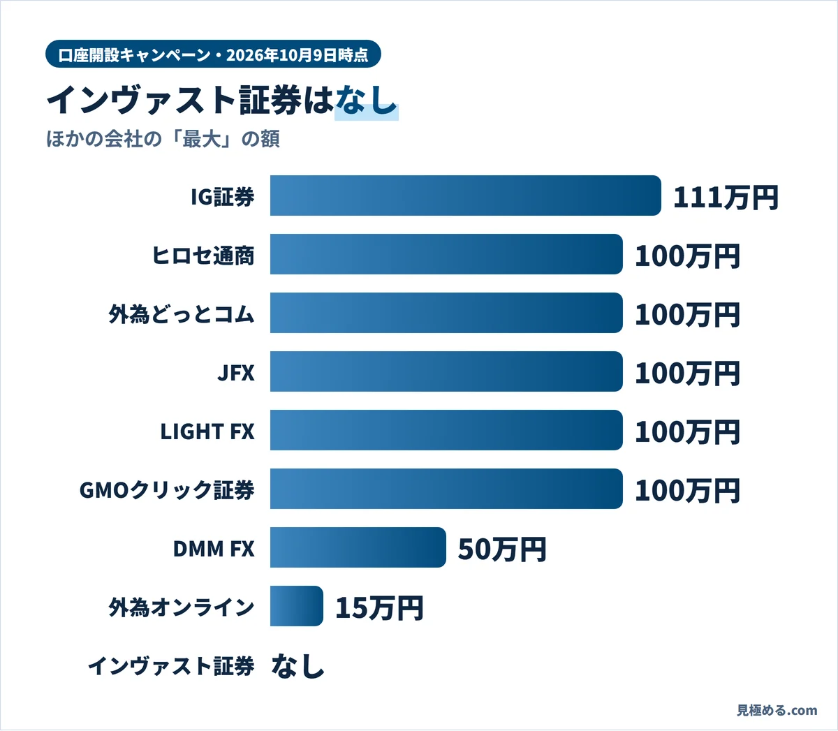 2026年10月9日時点の口座開設キャンペーンの最大額。IG証券111万円、ヒロセ通商・外為どっとコム・JFX・LIGHT FX・GMOクリック証券100万円、DMM FX50万円、外為オンライン15万円、インヴァスト証券はなし