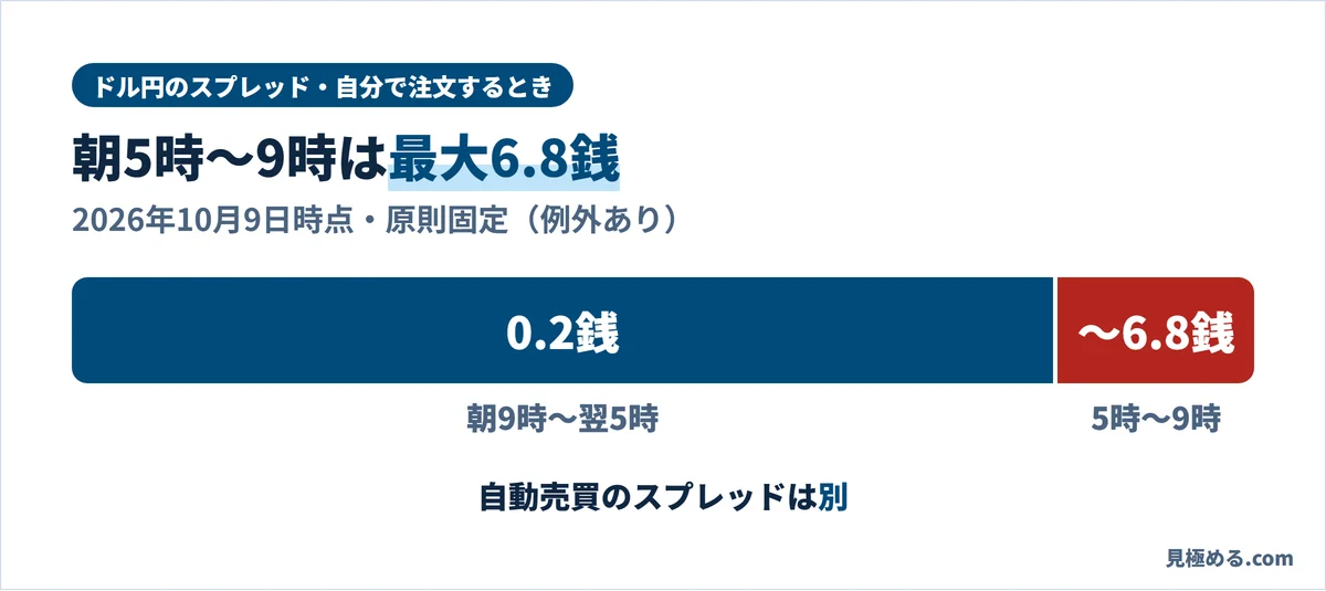 インヴァスト証券のドル円スプレッド。自分で注文するとき朝9時〜翌5時は0.2銭、それ以外の朝5時〜9時は最大6.8銭まで広がる。自動売買のスプレッドは別