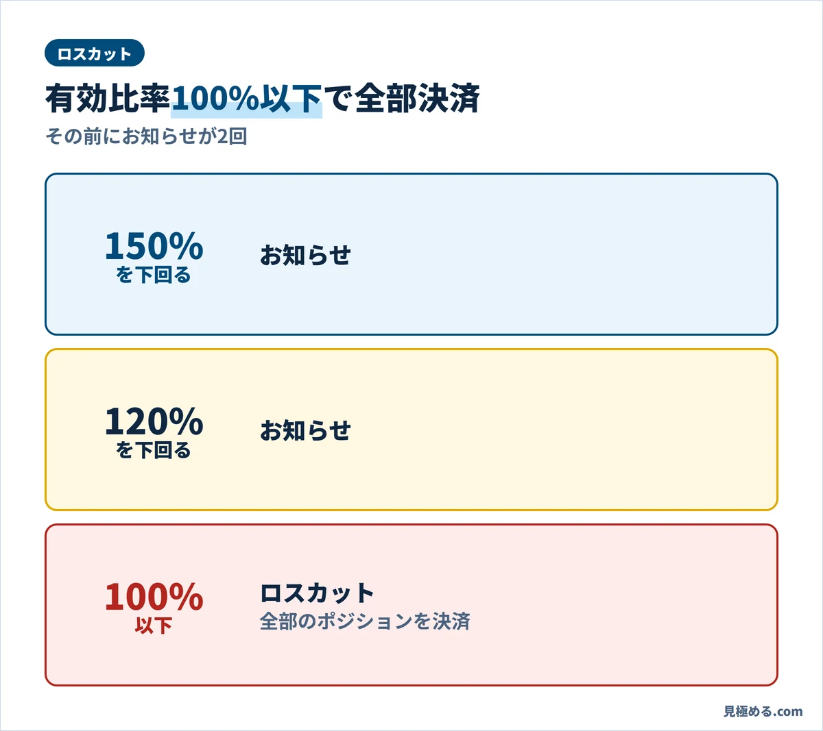 インヴァスト証券のロスカット。有効比率150%と120%を下回るとお知らせ、100%以下で全部のポジションを決済