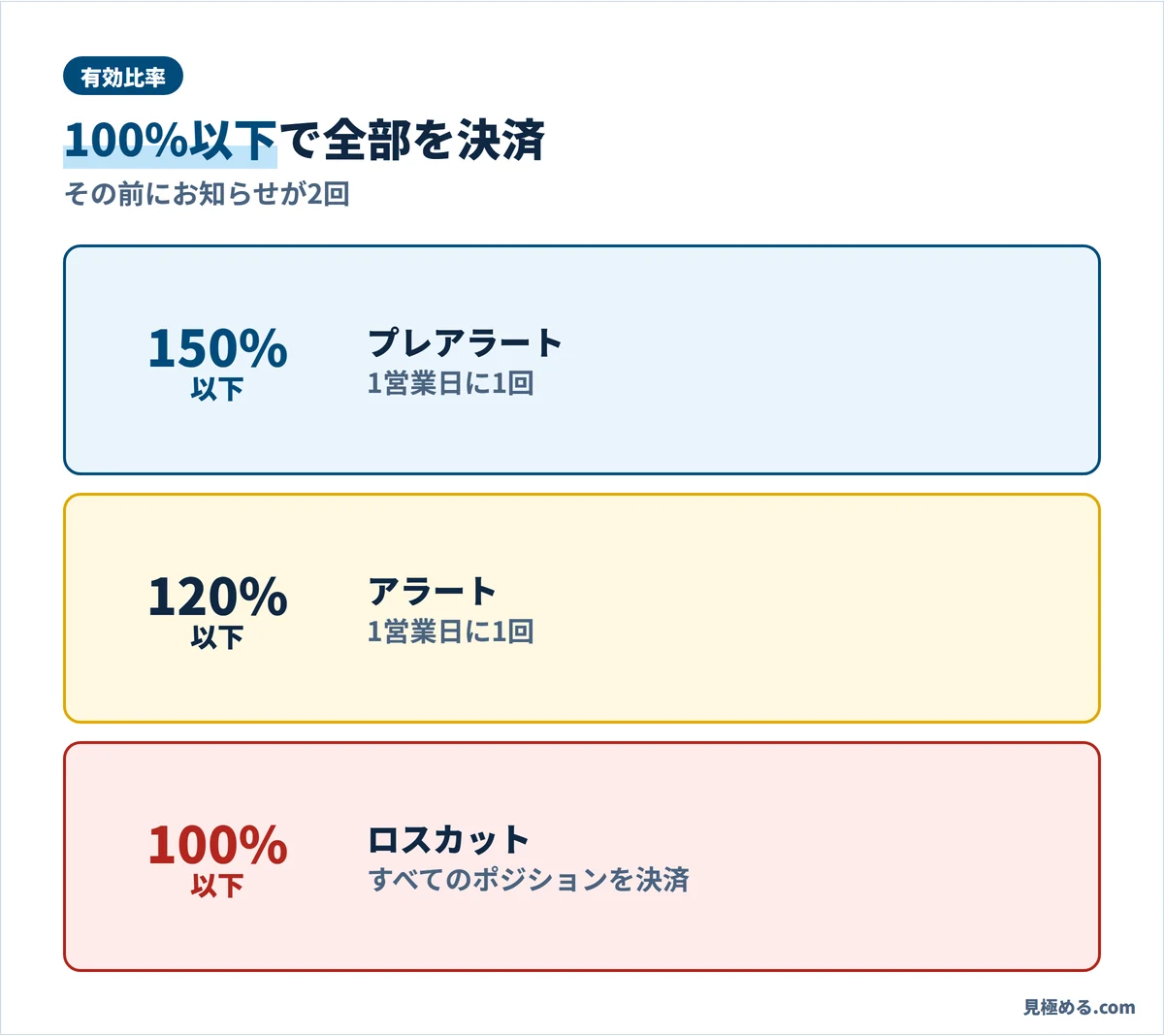 有効比率150%以下でプレアラート、120%以下でアラート、100%以下ですべてのポジションを決済