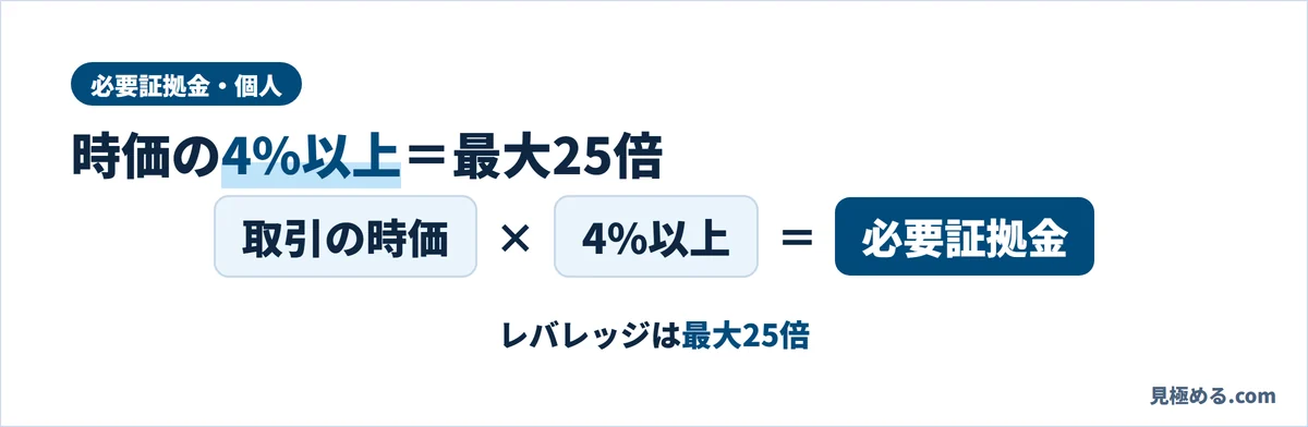 個人の必要証拠金は取引の時価の4%以上。レバレッジは最大25倍