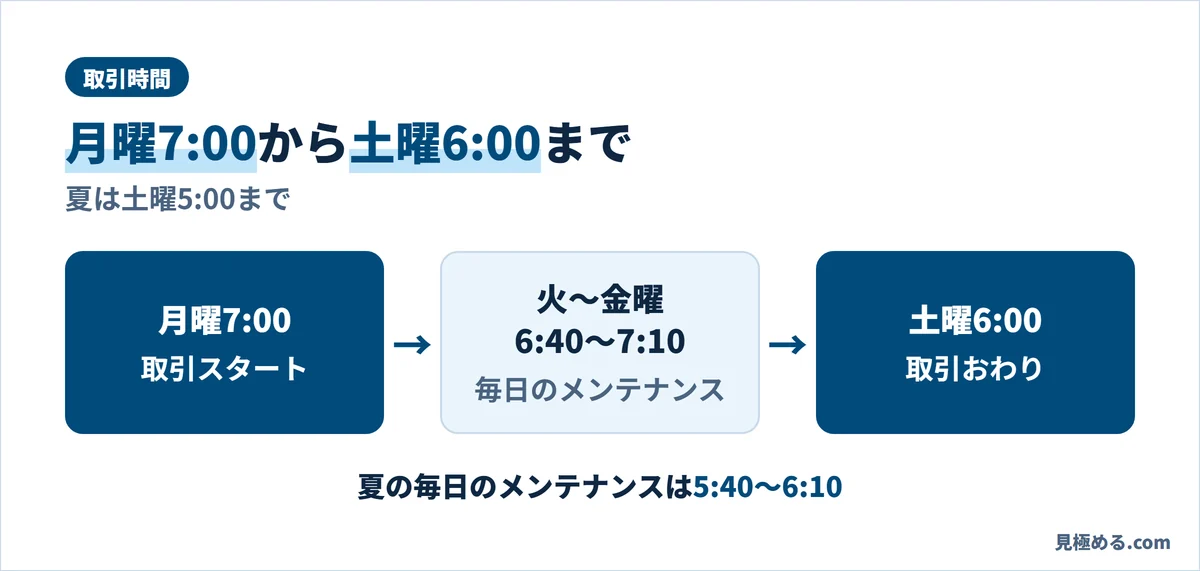 インヴァスト証券の取引時間。月曜7:00から土曜6:00まで（夏は土曜5:00まで）。火〜金曜の6:40〜7:10は毎日のメンテナンス