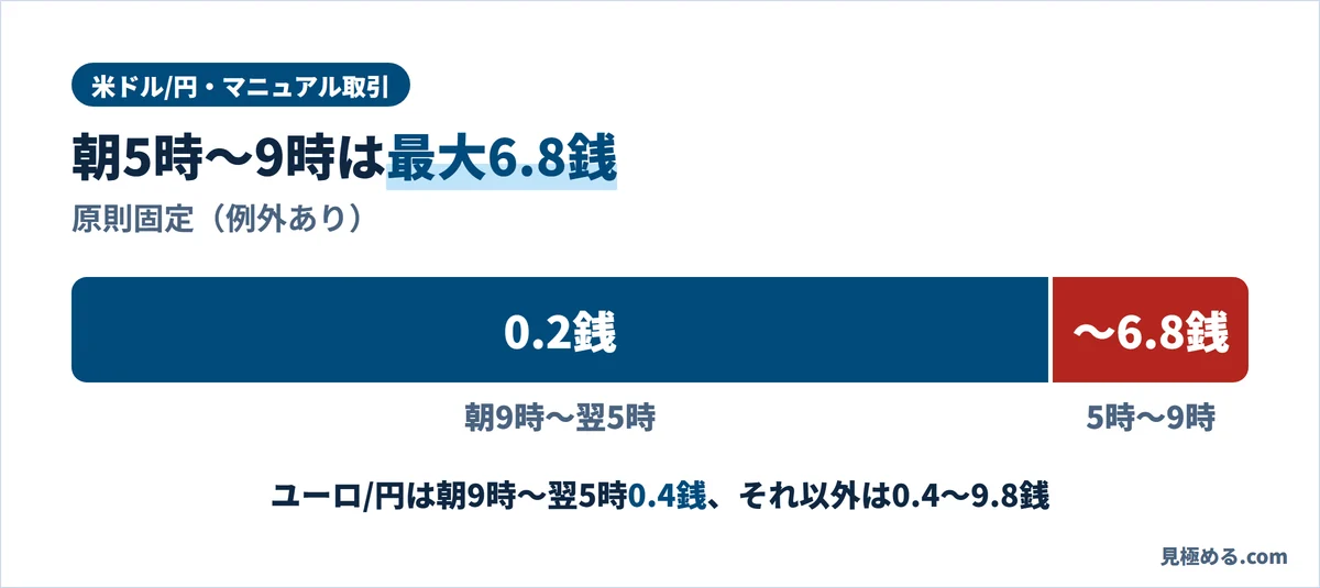米ドル/円のマニュアル取引のスプレッド。朝9時〜翌5時は0.2銭、それ以外の時間は0.2〜6.8銭