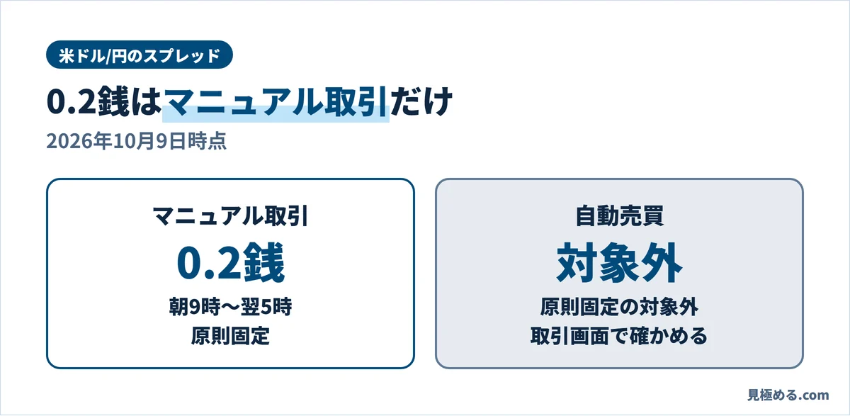 インヴァスト証券の米ドル/円スプレッド。マニュアル取引は朝9時〜翌5時に原則固定の0.2銭。自動売買は原則固定の対象外