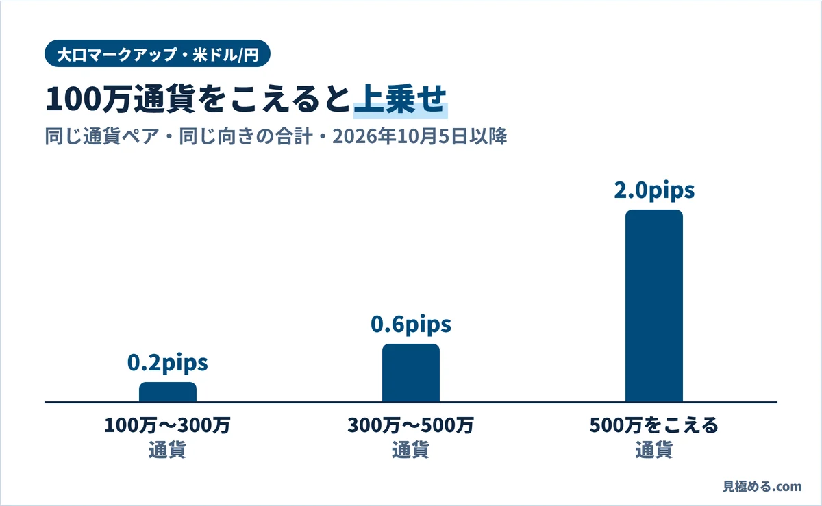 米ドル/円の大口マークアップ。合計100万〜300万通貨は0.2pips、300万〜500万通貨は0.6pips、500万通貨をこえると2.0pips（2026年10月5日以降）