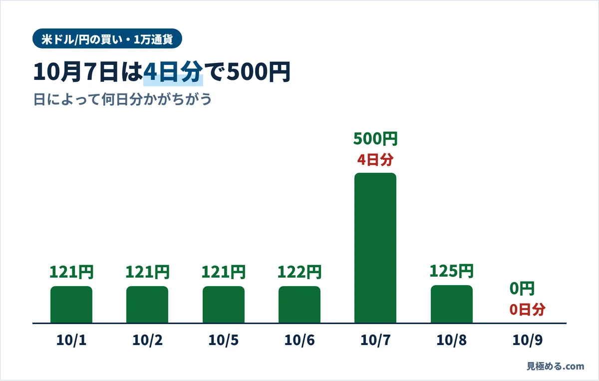 米ドル/円の買いのスワップ（1万通貨）。10月1日・2日・5日は121円、6日は122円、7日は4日分で500円、8日は125円、9日は0日分で0円