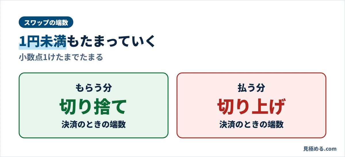 スワップは小数点1けたまでたまる。決済のとき、もらう分の端数は切り捨て、払う分の端数は切り上げ