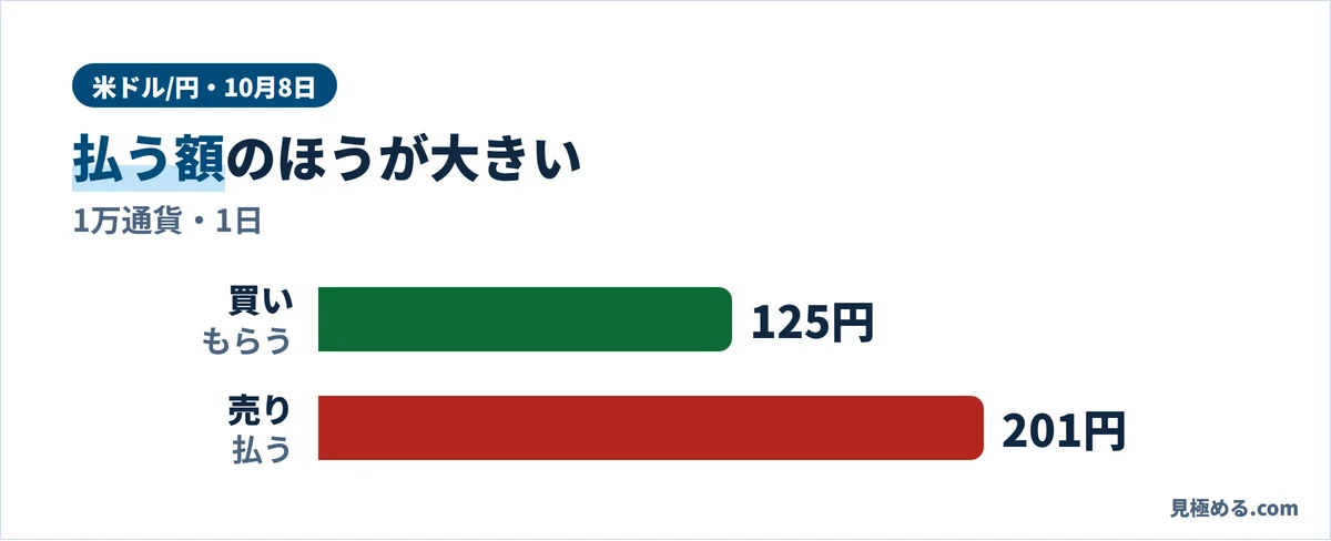 10月8日の米ドル/円のスワップ。1万通貨・1日で、買いでもらうのは125円、売りで払うのは201円