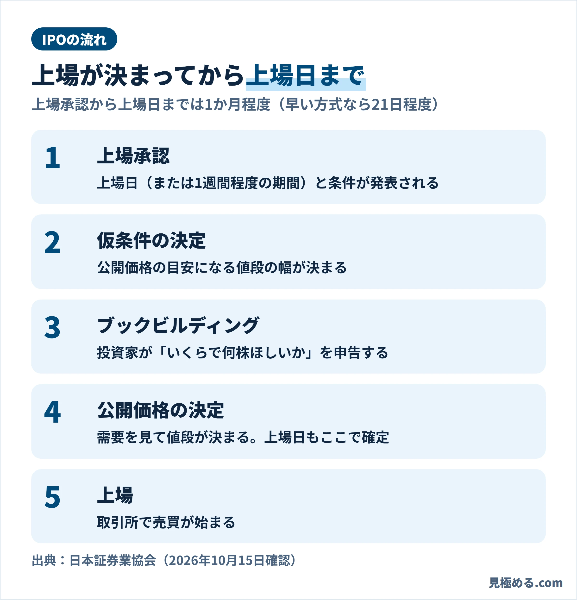 IPOの流れ。上場承認、仮条件の決定、ブックビルディング、公開価格の決定、上場の5ステップ