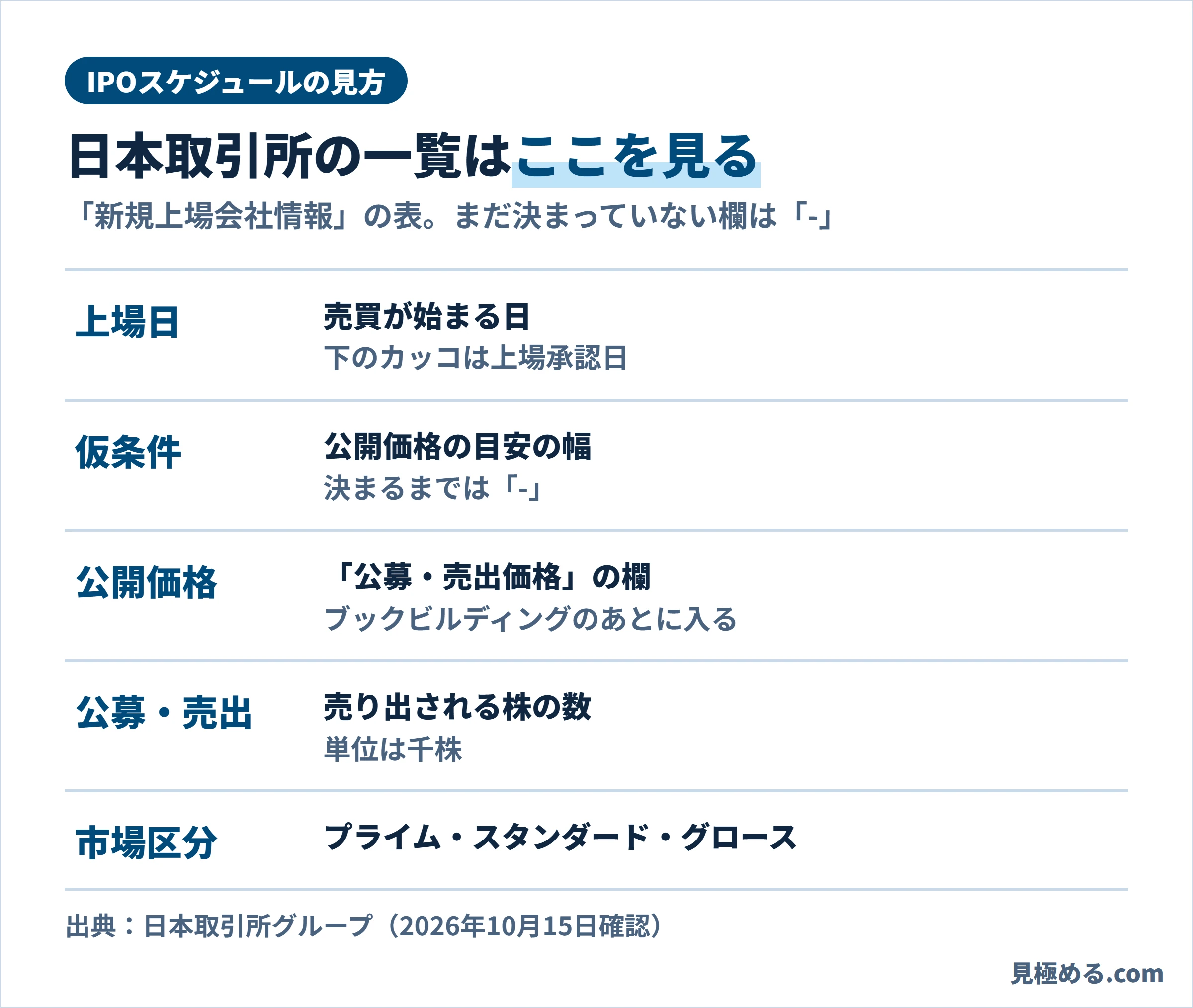 日本取引所の新規上場会社情報の表の見方。上場日、仮条件、公開価格、公募・売出、市場区分