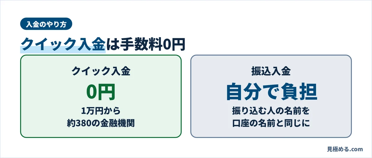 JFXの入金。クイック入金は手数料0円で1万円から、約380の金融機関からすぐ反映。振込入金の手数料は自分で負担
