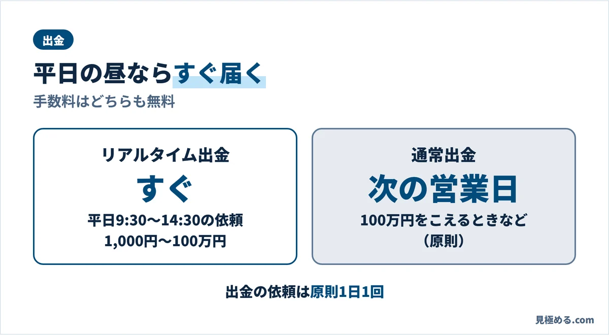 JFXの出金。リアルタイム出金は平日9:30〜14:30の依頼で1,000円〜100万円がすぐ届く。通常出金は原則、依頼の次の営業日。手数料はどちらも無料