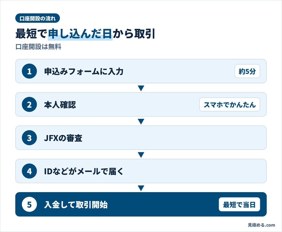JFXの口座開設の流れ。申込みフォームに入力(約5分)、本人確認、審査、IDがメールで届く、入金して取引開始。最短で申し込んだ日から取引できる