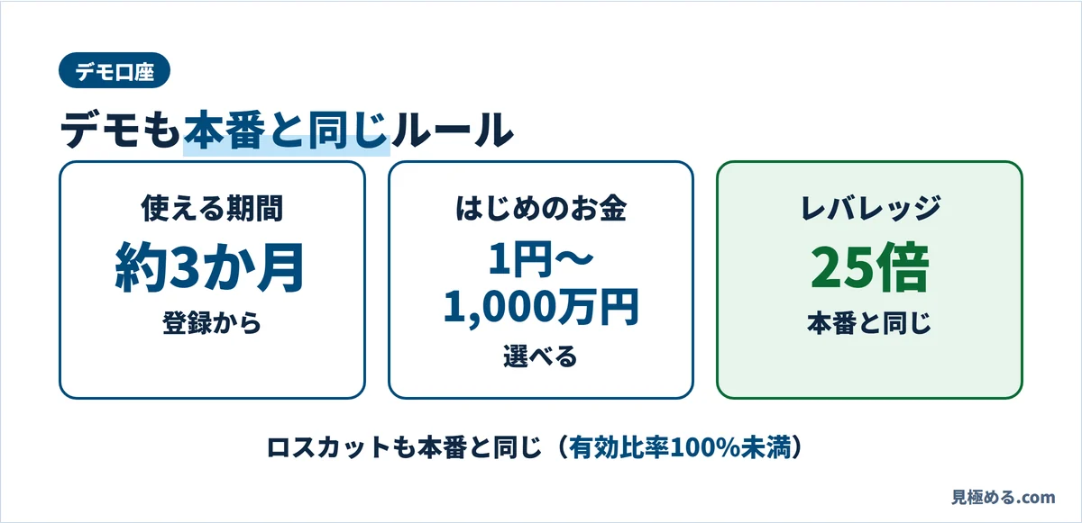 JFXのデモ口座。登録から約3か月使える、はじめのお金は1円〜1,000万円から選べる、レバレッジ25倍とロスカットは本番と同じ