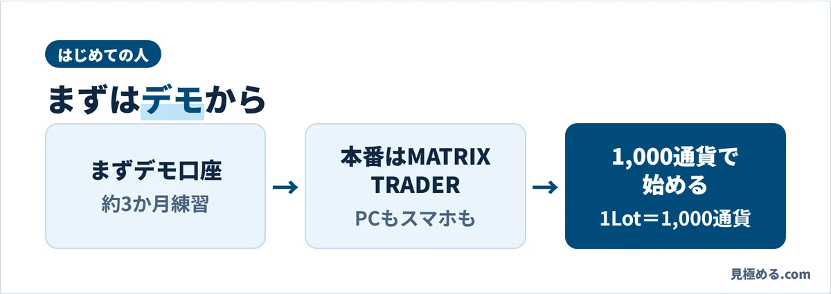 はじめての人の順番。まずデモ口座で約3か月練習、本番はMATRIX TRADER、1Lot=1,000通貨から始める