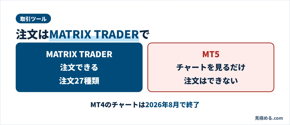 JFXの注文はMATRIX TRADERで(注文27種類)。MT5はチャートを見るだけで注文はできない。MT4のチャートは2026年8月で終了