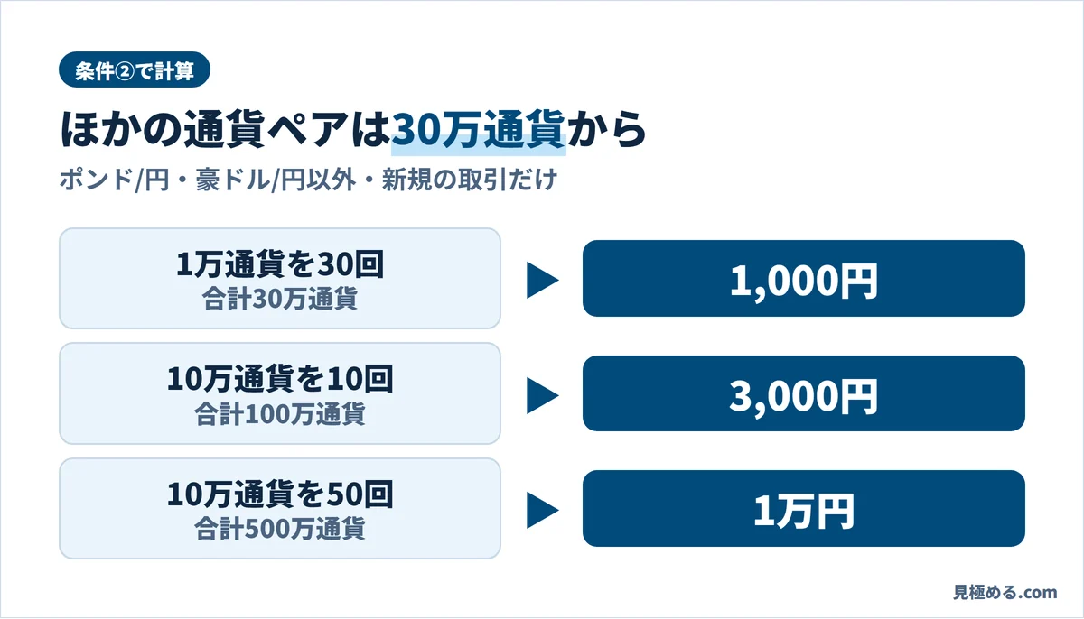 条件②で計算した例。1万通貨を30回(合計30万通貨)で1,000円、10万通貨を10回(合計100万通貨)で3,000円、10万通貨を50回(合計500万通貨)で1万円
