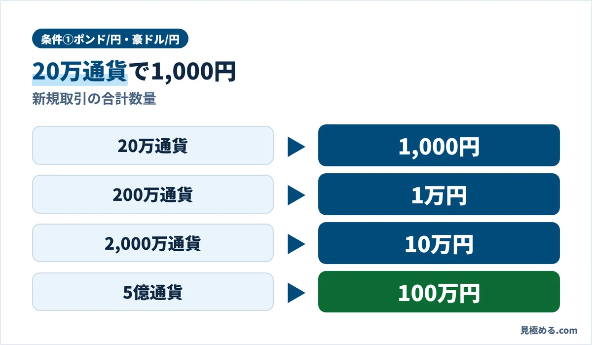JFXの口座開設キャッシュバック条件①(ポンド/円・豪ドル/円)。20万通貨で1,000円、200万通貨で1万円、2,000万通貨で10万円、5億通貨で100万円