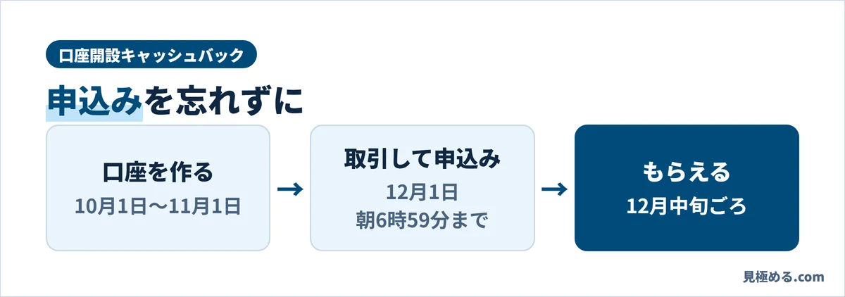 JFXの口座開設キャッシュバックの流れ。10月1日〜11月1日に口座を作り、12月1日朝6時59分までに取引して申込み、12月中旬ごろもらえる