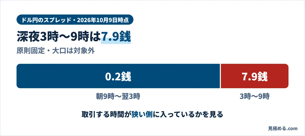 JFXのドル円スプレッド。9:00〜翌3:00は原則固定の0.2銭、3:00〜9:00は7.9銭