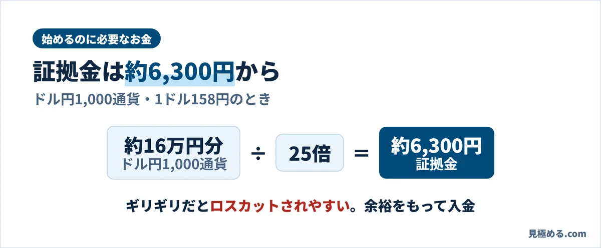 ドル円1,000通貨は約16万円分の取引で、レバレッジ25倍なら証拠金は約6,300円から(1ドル158円のとき)