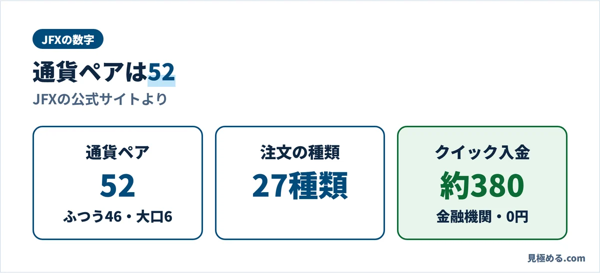 JFXの数字。通貨ペアは52(ふつう46・大口6)、注文は27種類、クイック入金は約380の金融機関