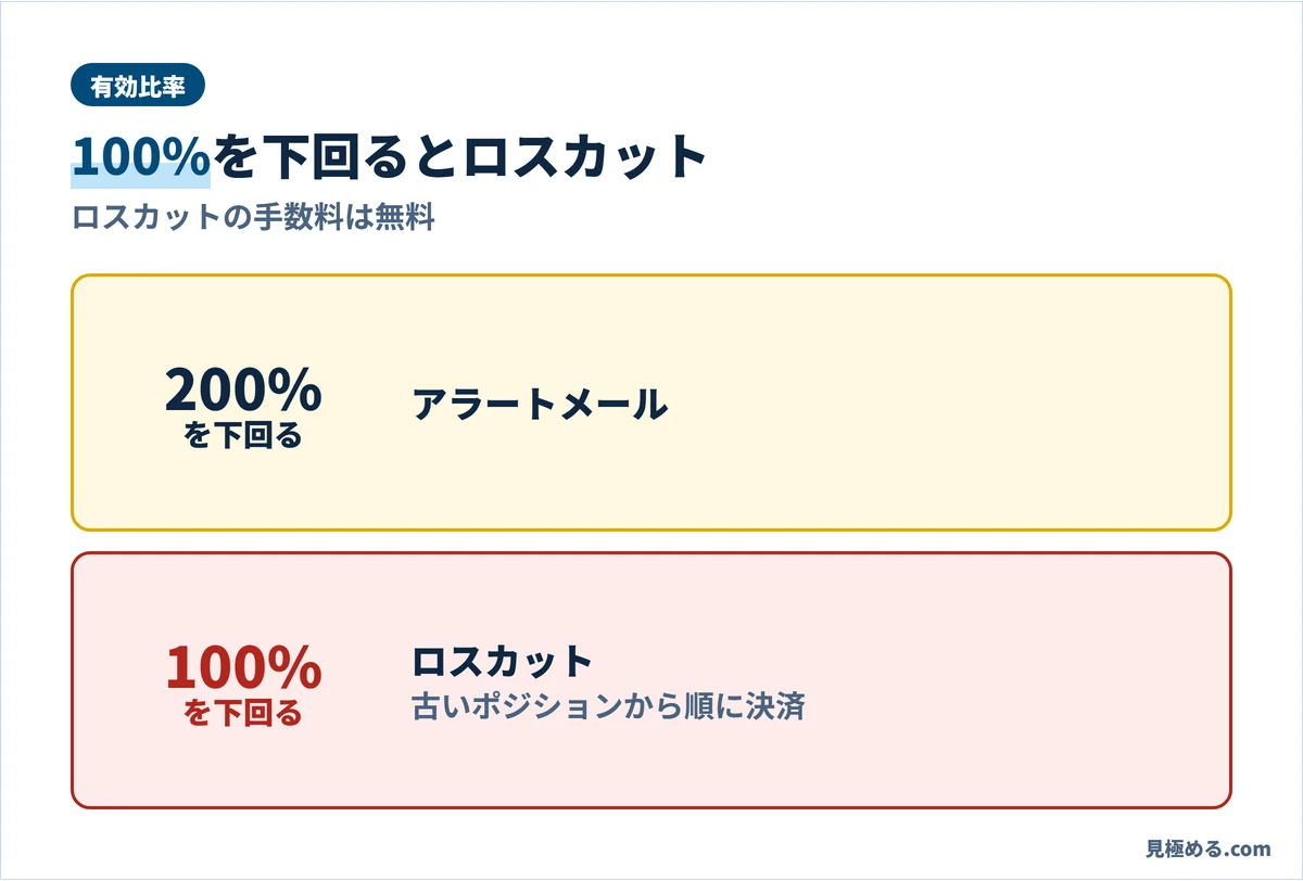 JFXのロスカット。有効比率200%を下回るとアラートメール、100%を下回るとロスカットで、古いポジションから順に決済