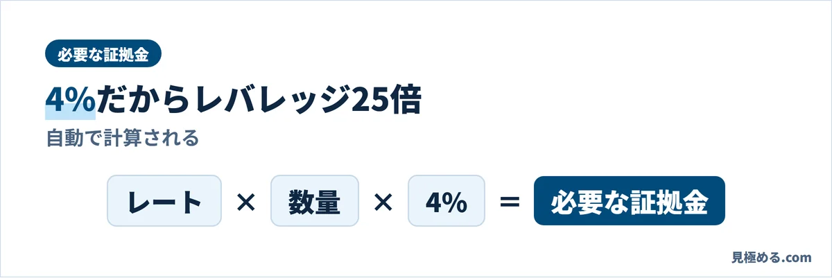 JFXの必要な証拠金はレート×数量×4%で、自動で計算される。レバレッジは25倍
