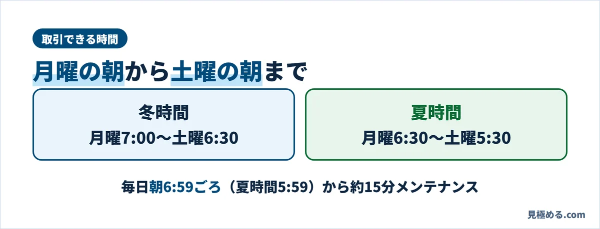 JFXの取引時間。冬時間は月曜7:00〜土曜6:30、夏時間は月曜6:30〜土曜5:30。毎日朝6:59ごろ(夏時間5:59)から約15分メンテナンス