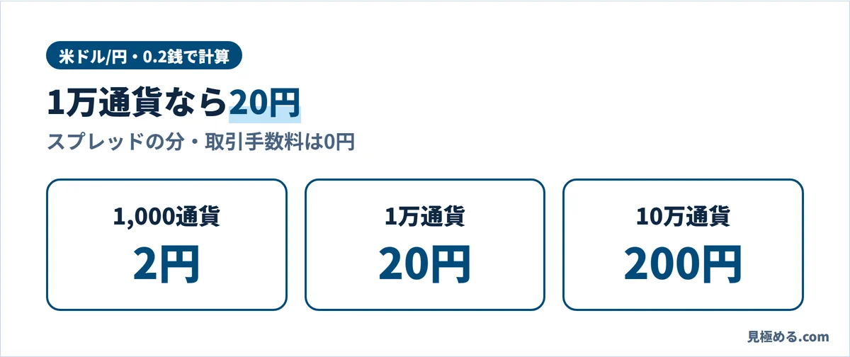 米ドル/円のスプレッド0.2銭で計算したコスト。1,000通貨で2円、1万通貨で20円、10万通貨で200円
