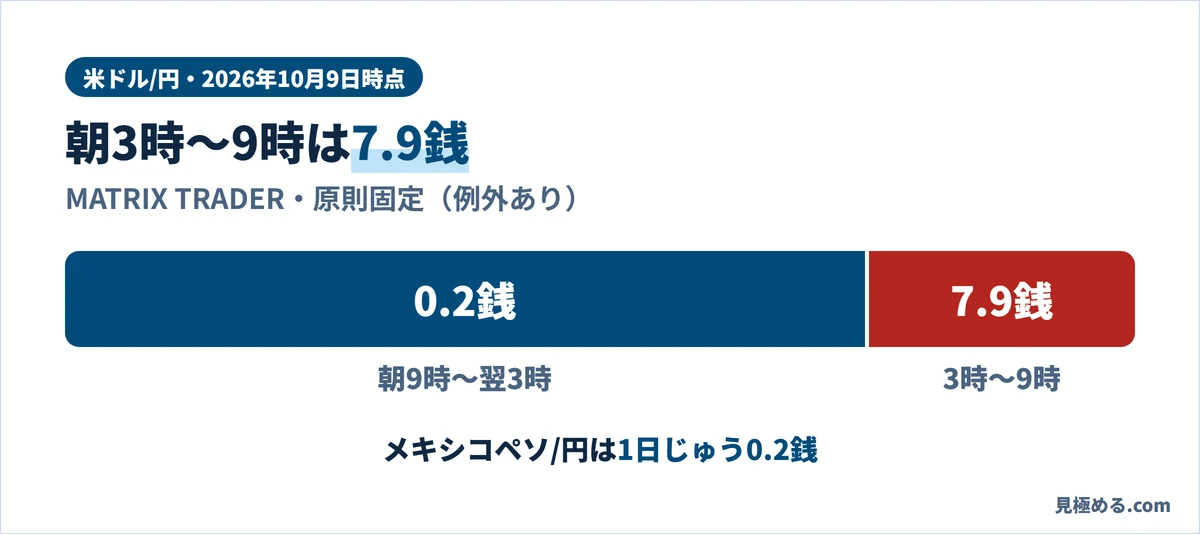 JFXの米ドル/円スプレッド。朝9時〜翌3時は0.2銭、朝3時〜9時は7.9銭。メキシコペソ/円は1日じゅう0.2銭