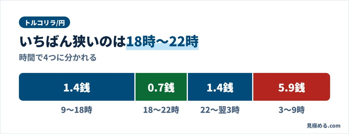 JFXのトルコリラ/円スプレッド。9時〜18時は1.4銭、18時〜22時は0.7銭、22時〜翌3時は1.4銭、3時〜9時は5.9銭