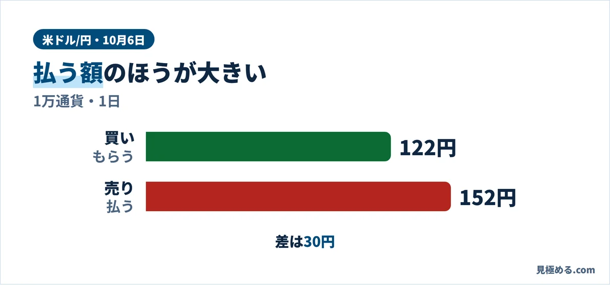 10月6日の米ドル/円のスワップ。1万通貨・1日で、買いでもらうのは122円、売りで払うのは152円、差は30円