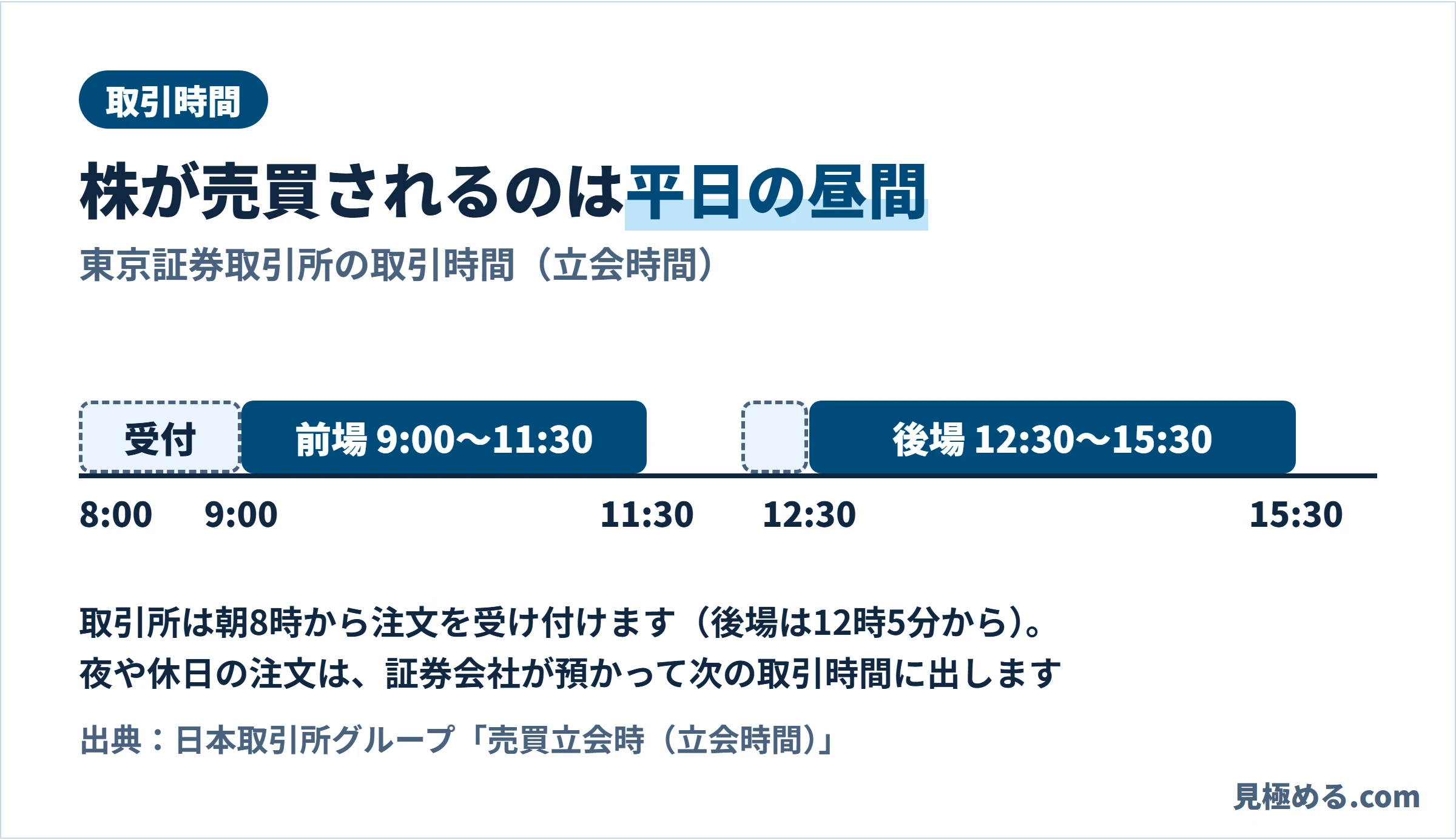 東京証券取引所の取引時間。前場9:00〜11:30、後場12:30〜15:30