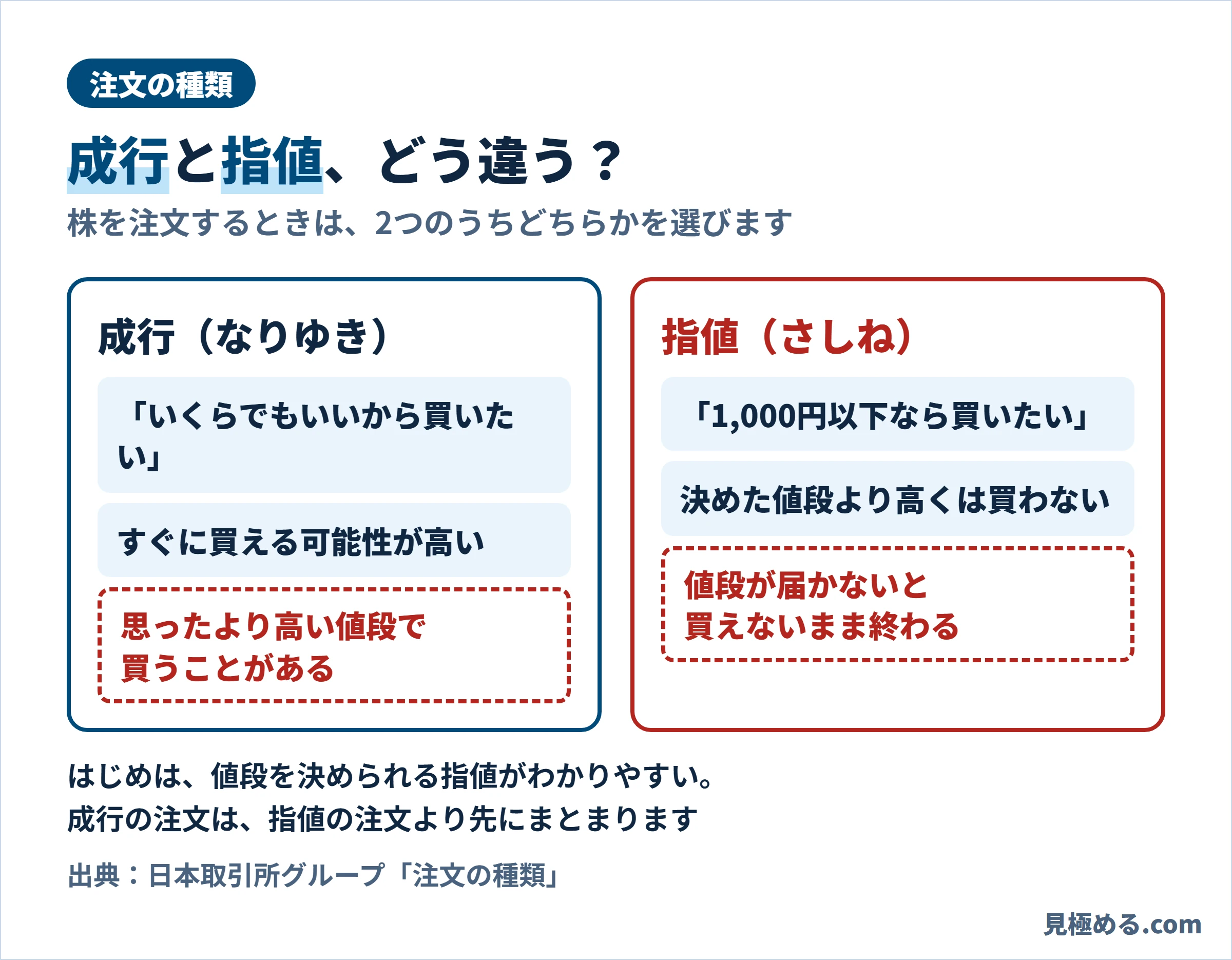 成行注文と指値注文の違い